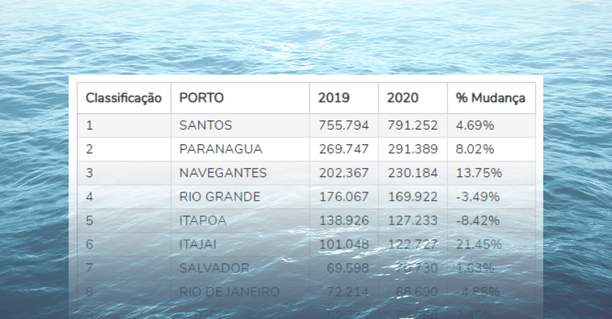 Brazil & Plate port ranking