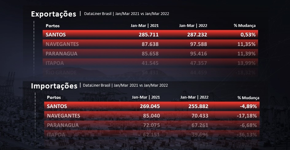 Ranking Portos Brasileiros