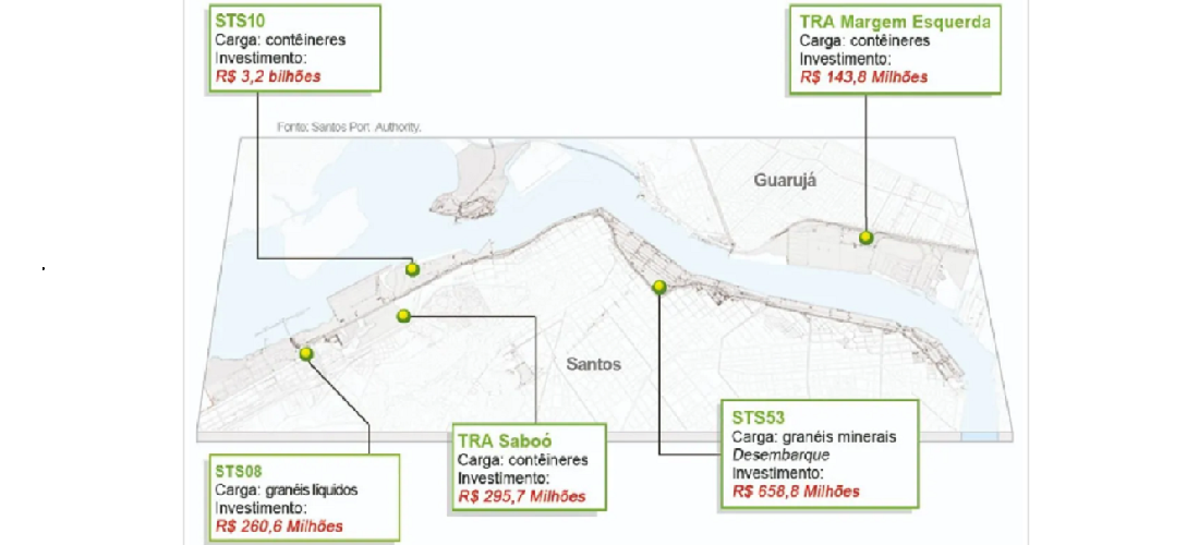 Port of Santos auctions 2023