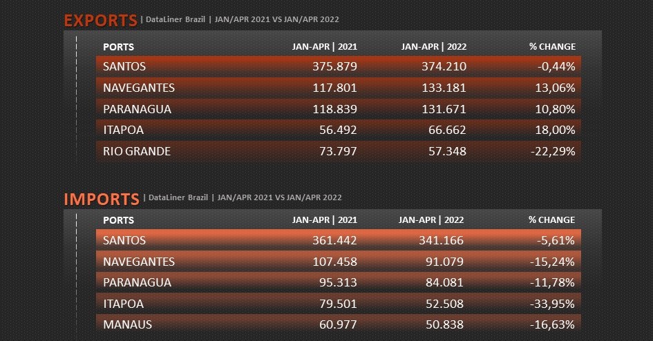 ports ranking